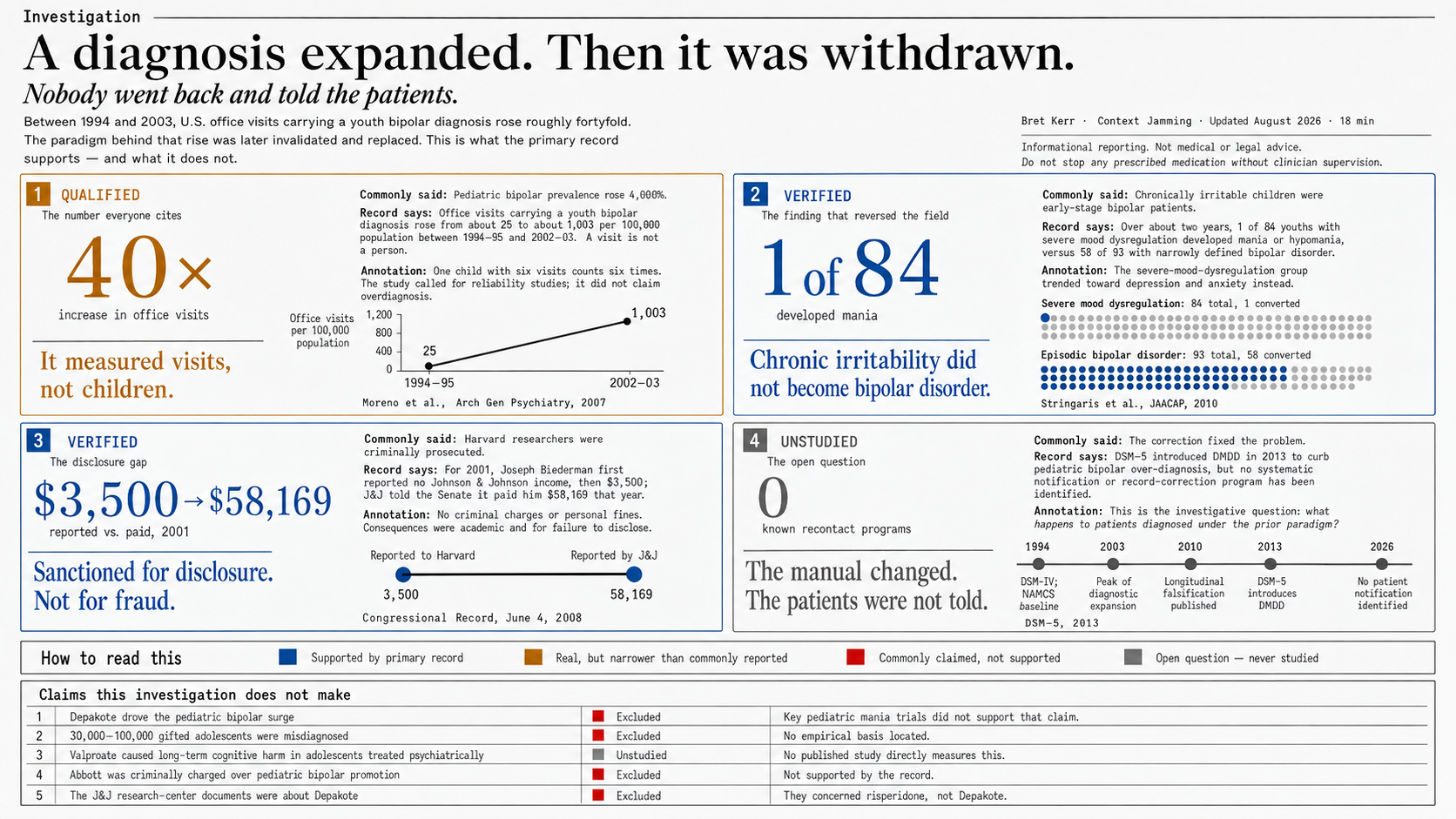 Investigation ledger contrasting four commonly repeated claims with the documented record: the fortyfold visit-rate increase, the severe mood dysregulation cohort, the industry-payment disclosure gap, and the open question of patient recontact.