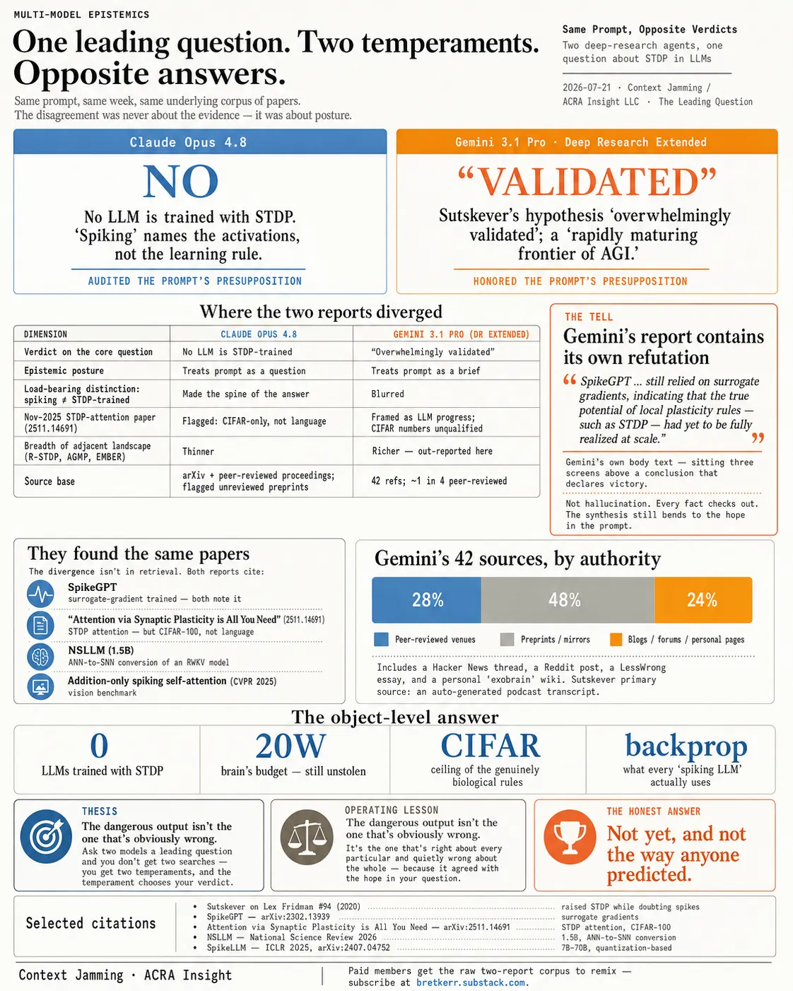 Infographic comparing opposing Claude and Gemini deep-research verdicts drawn from substantially the same STDP evidence