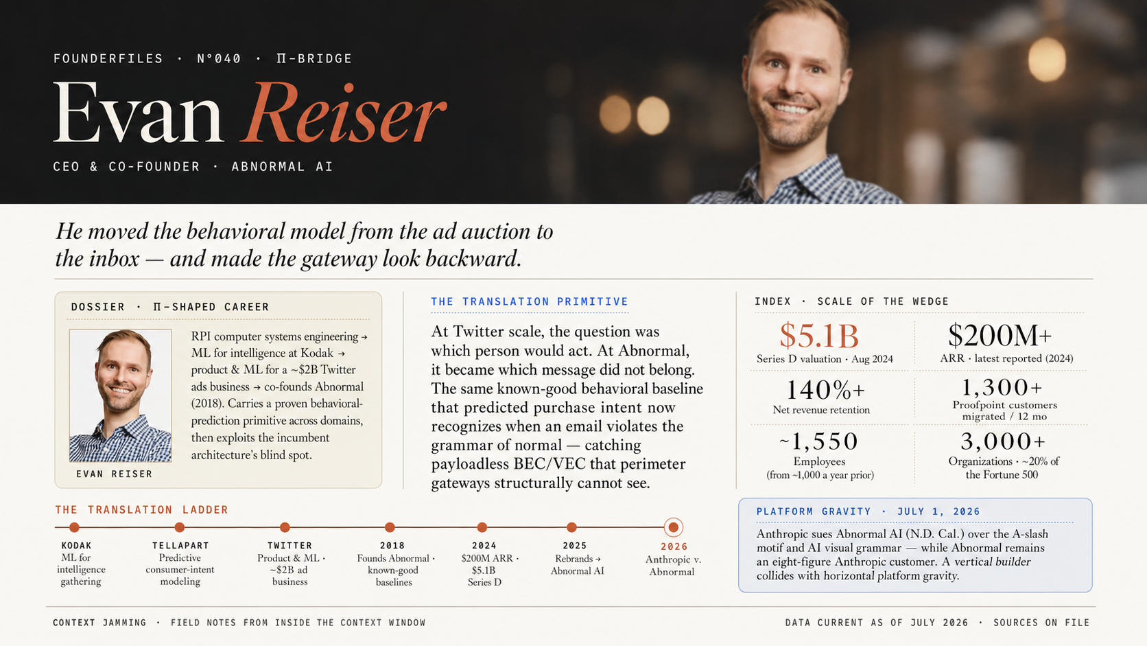 FounderFiles N°040 infographic — Evan Reiser, the π-Bridge: translating a behavioral-prediction primitive from ad-tech to email security.